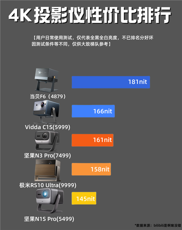 4K投影仪值得买 推荐当贝F6 性价比超高ag旗舰厅手机客户端2024年双11哪款(图2)